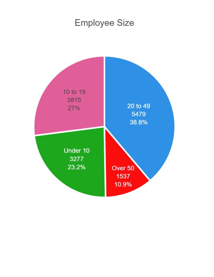 Employee Size Breakdown 1389