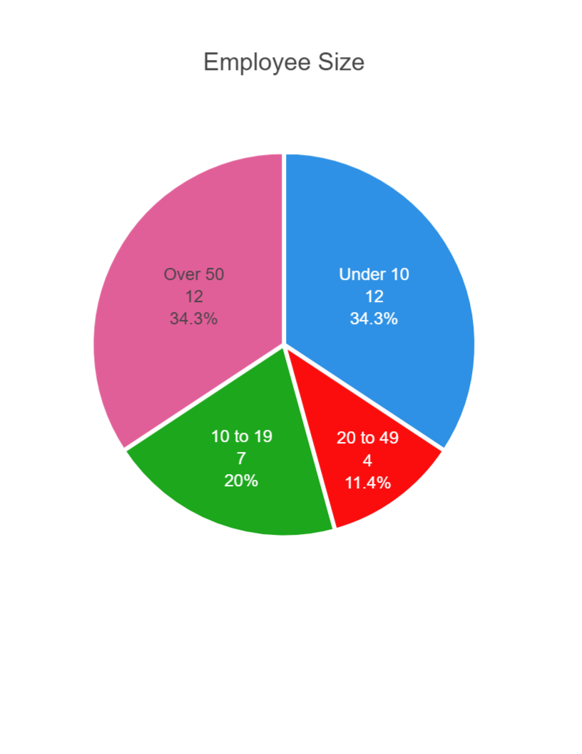 Employee Size Breakdown 1475