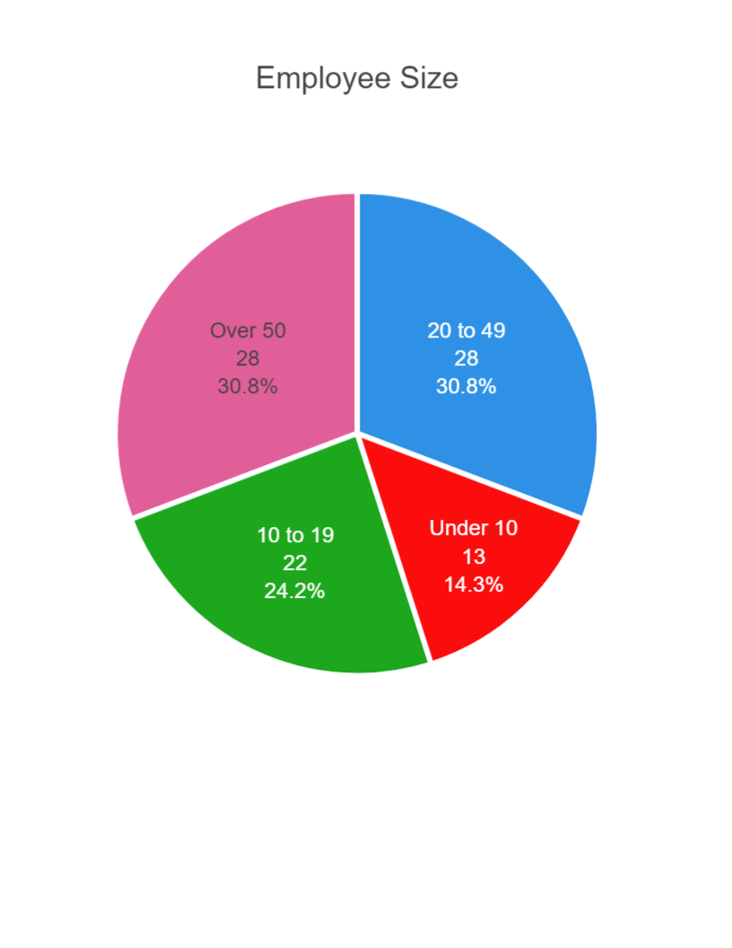 Employee Size Breakdown 2262