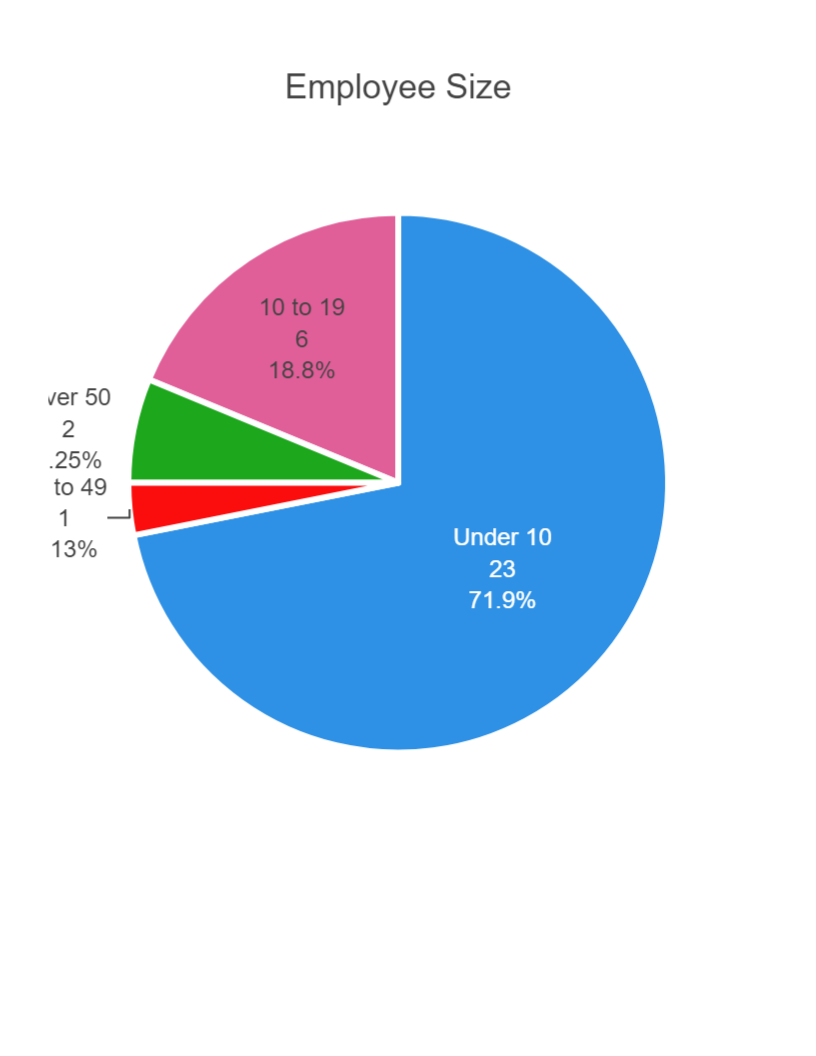Employee Size Breakdown 2397
