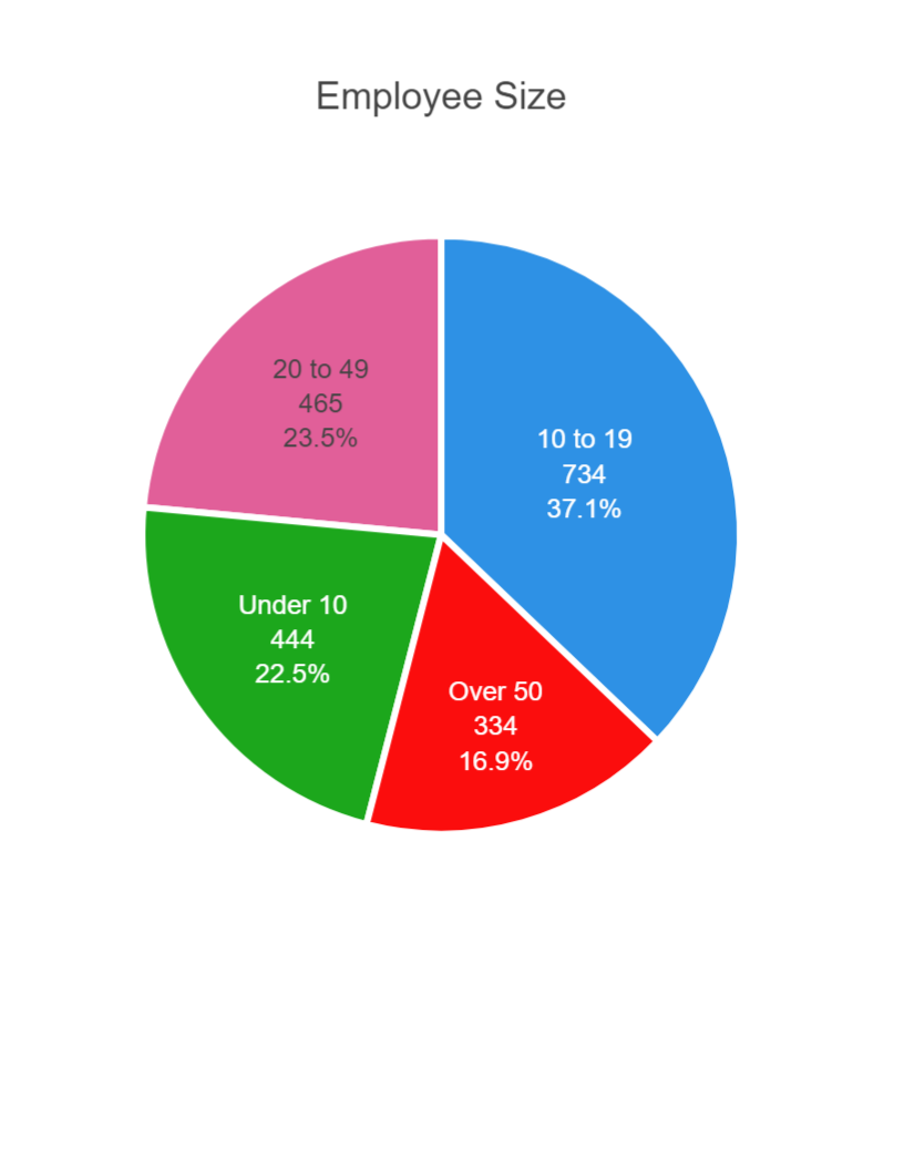 Employee Size Breakdown 2819