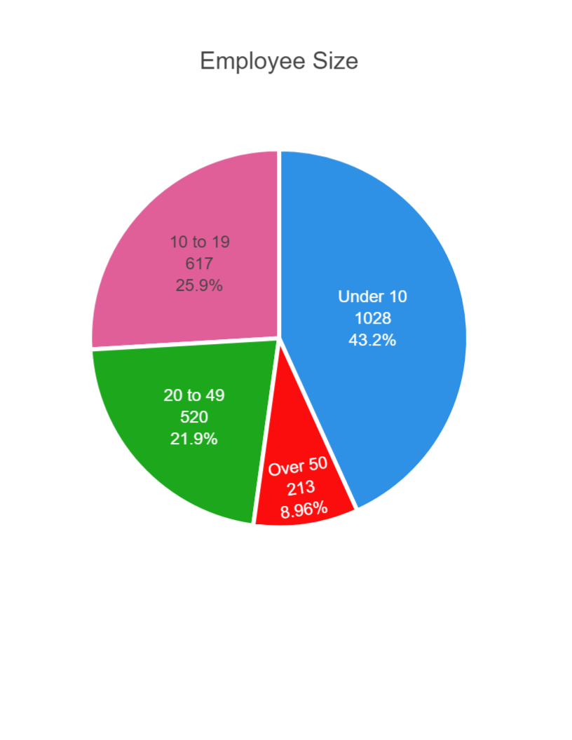 Employee Size Breakdown 2879