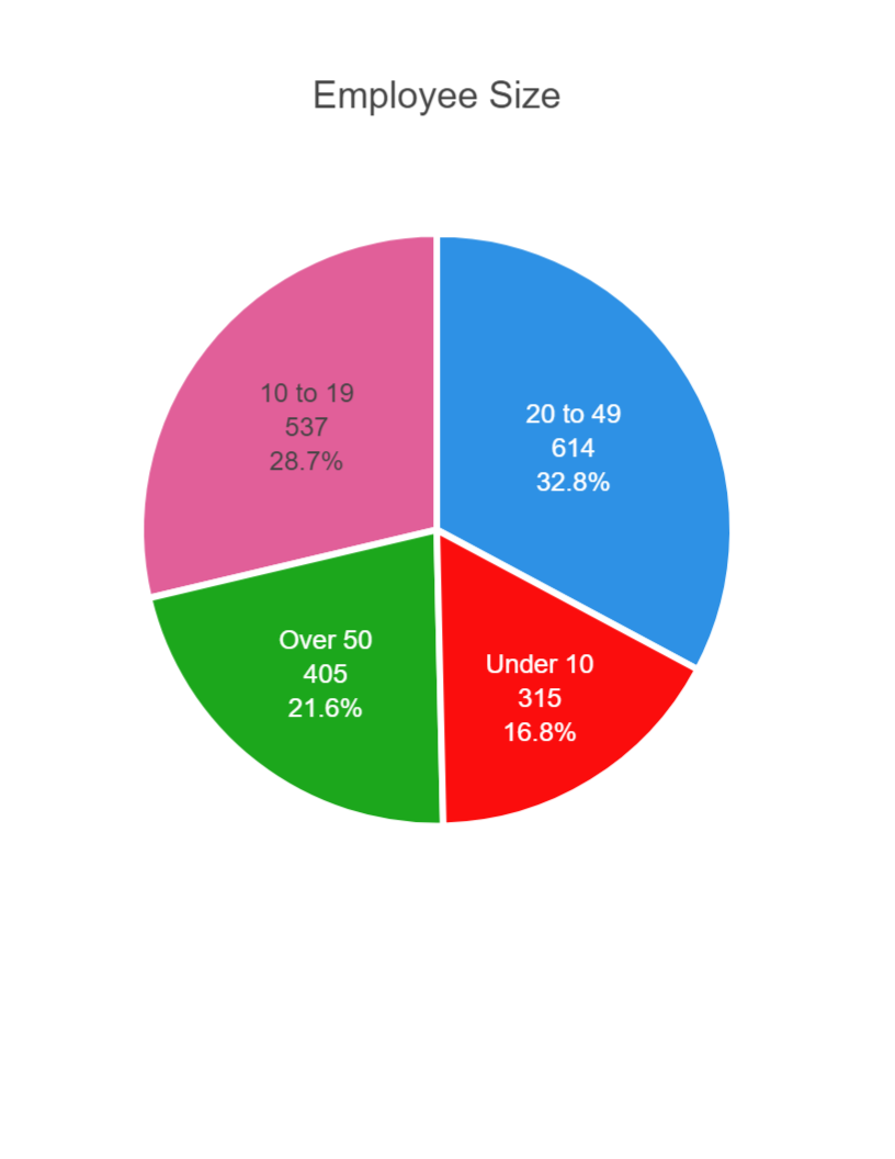 Employee Size Breakdown 2891