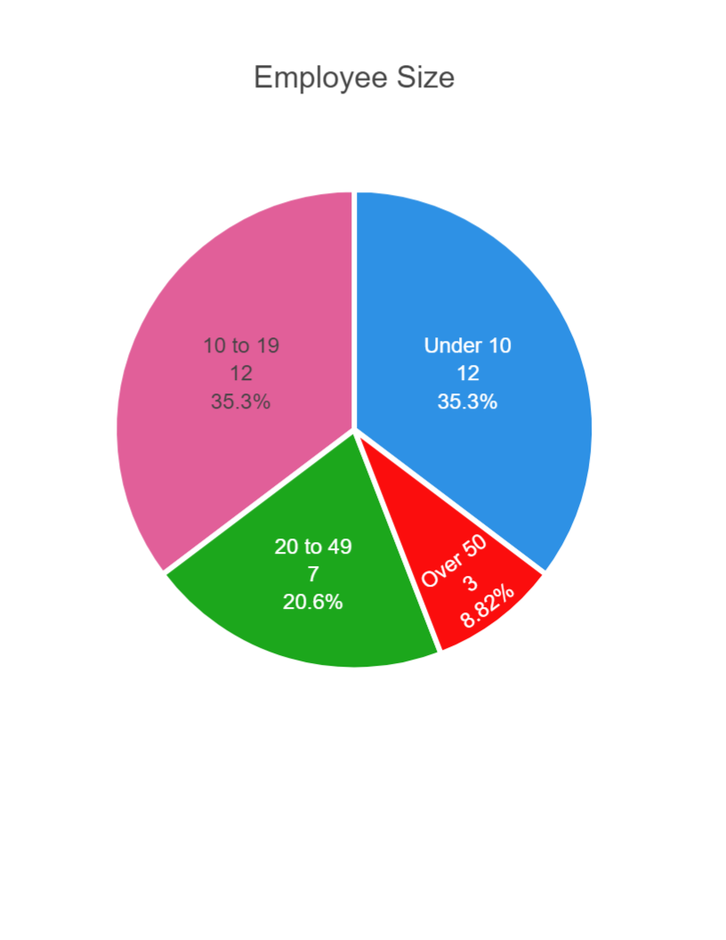 Employee Size Breakdown 3341