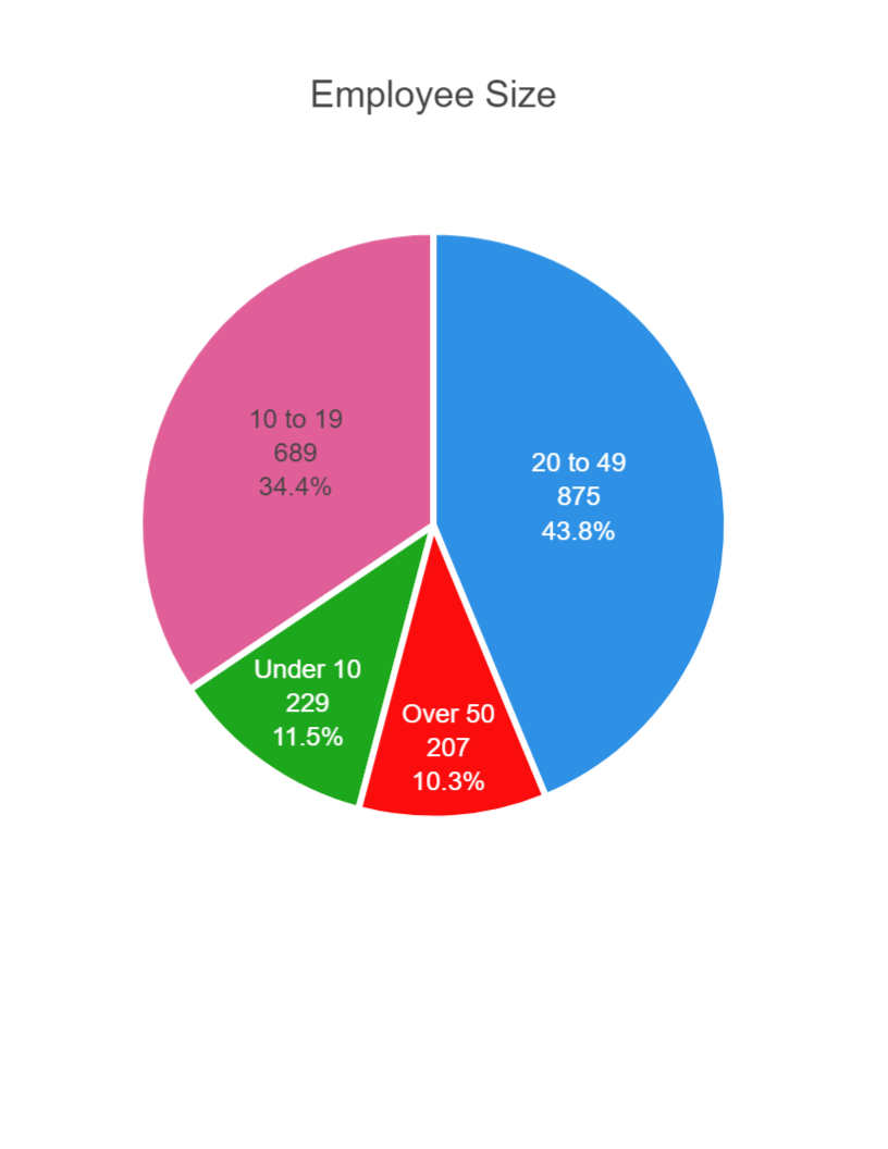 Employee Size Breakdown 3451