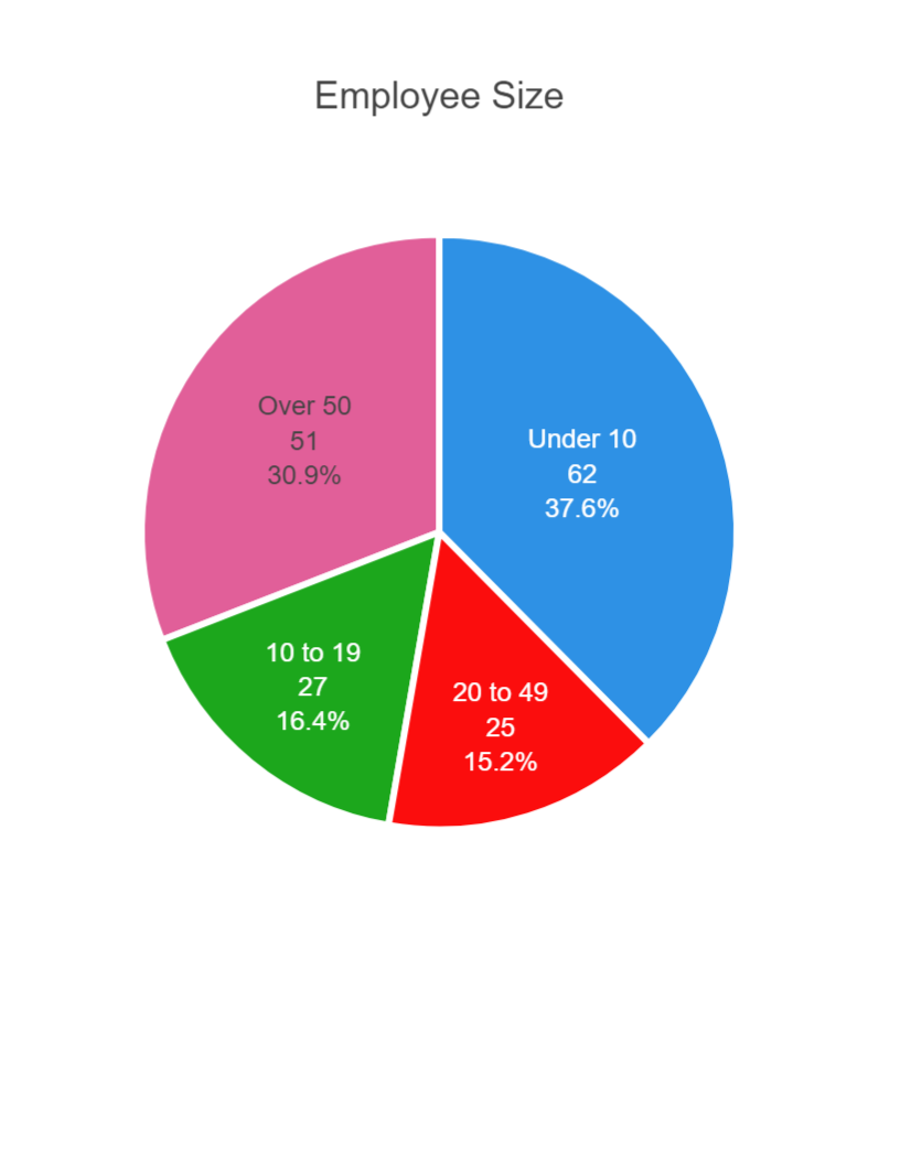 Employee Size Breakdown 3489