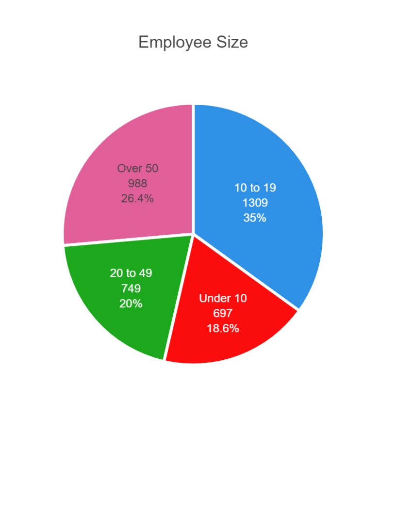 Employee Size Breakdown 3674
