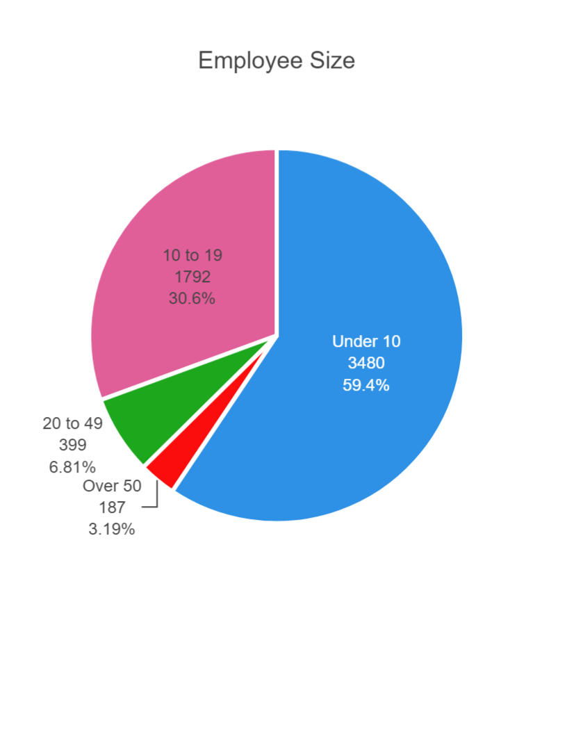Employee Size Breakdown 3824