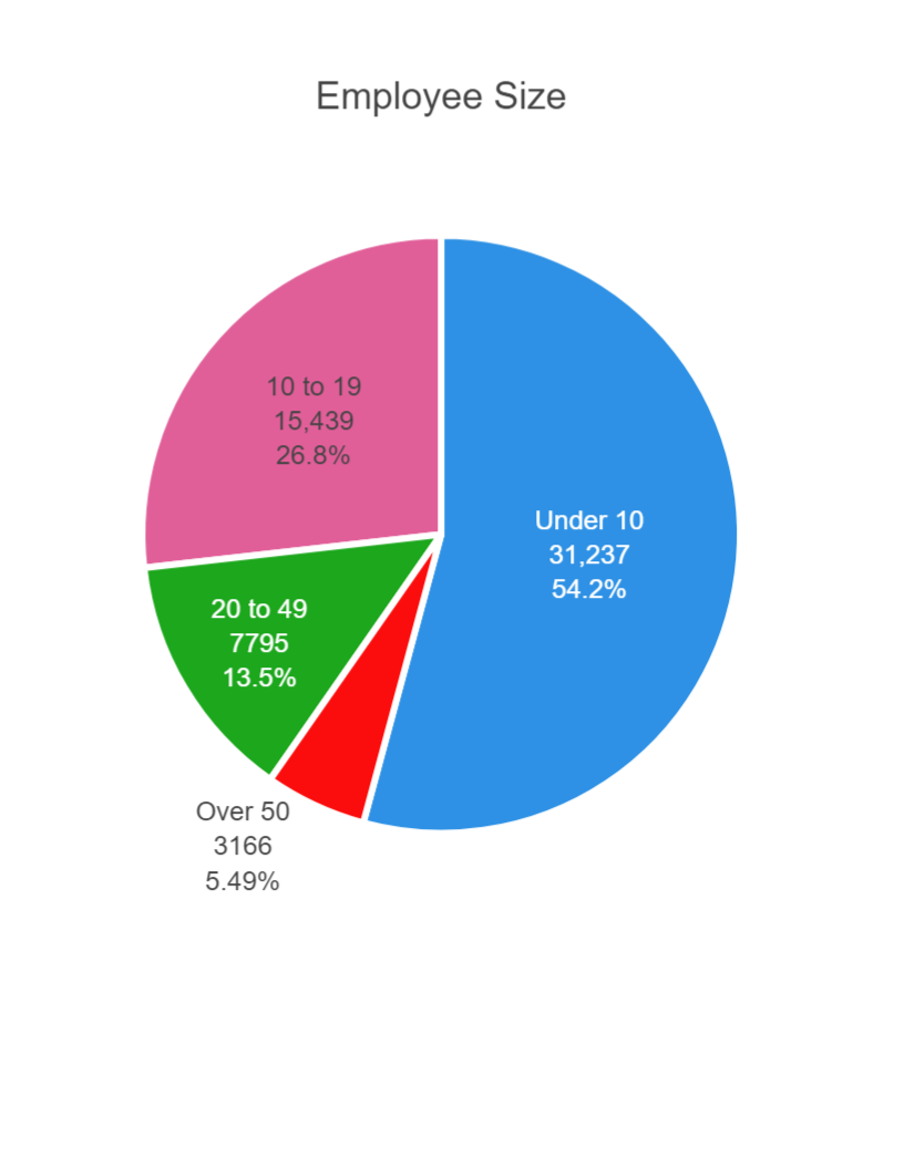 Employee Size Breakdown 4111