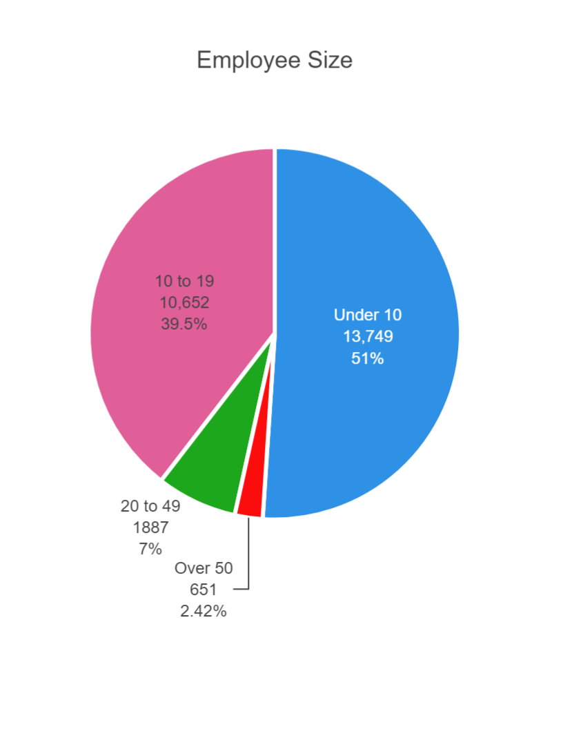 Employee Size Breakdown 4214
