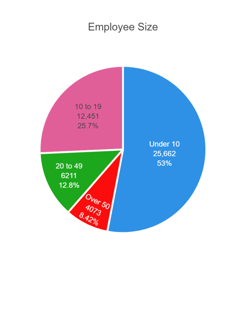 Employee Size Breakdown 4731