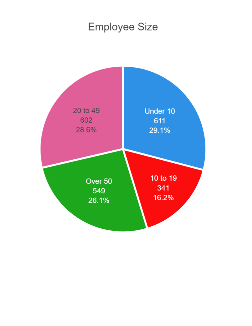 Employee Size Breakdown 5142