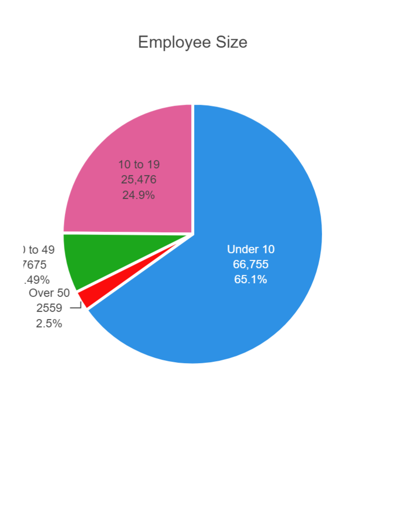Employee Size Breakdown 5699