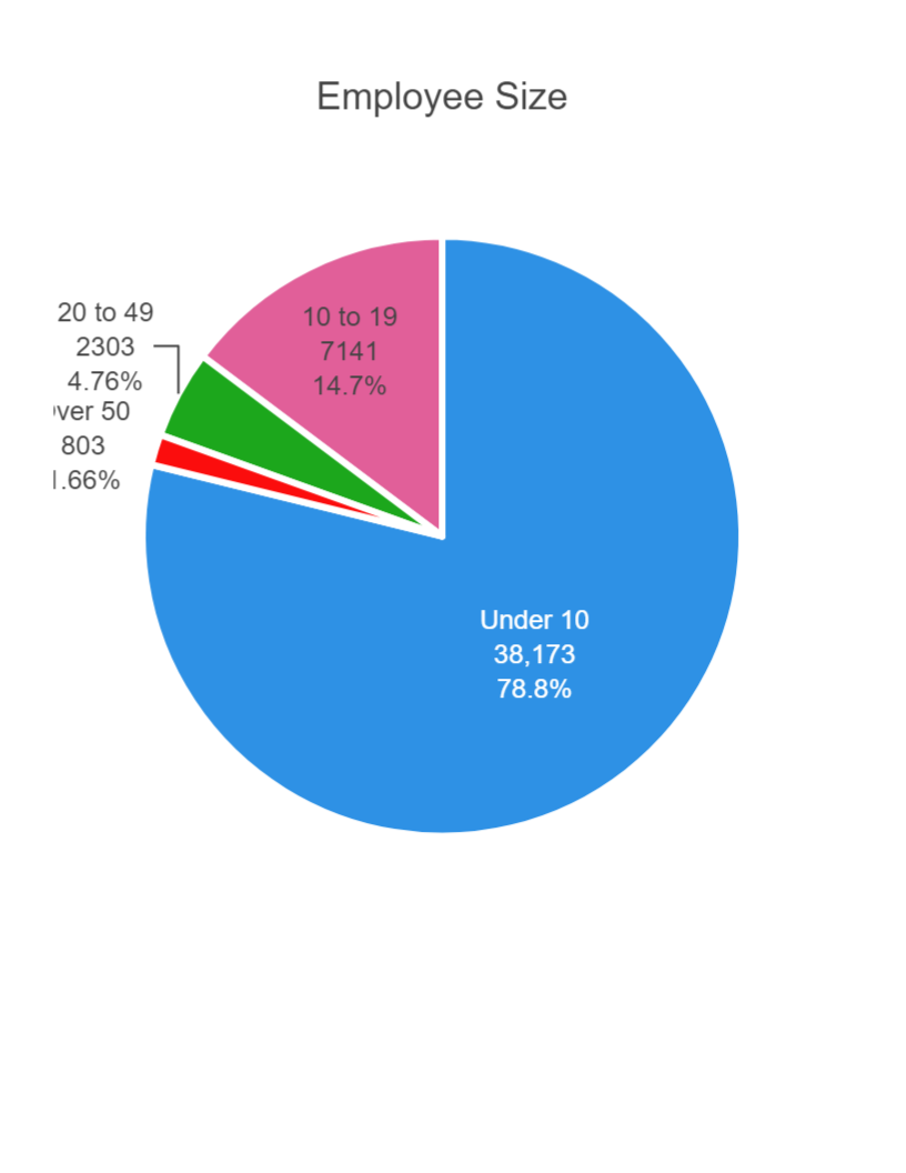 Employee Size Breakdown 5713