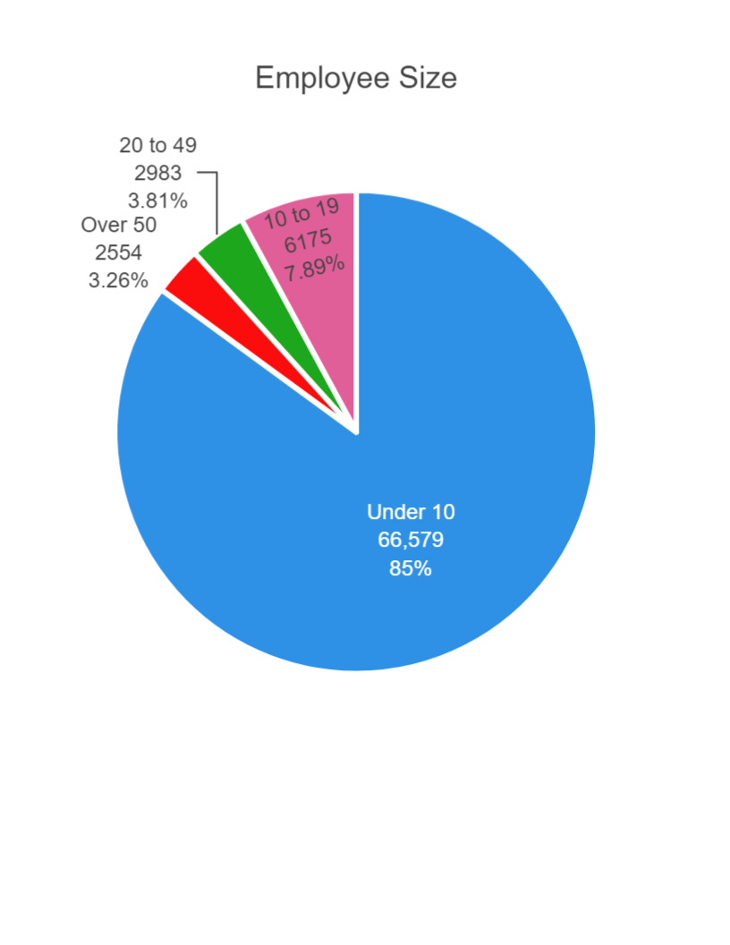 Employee Size Breakdown 5944
