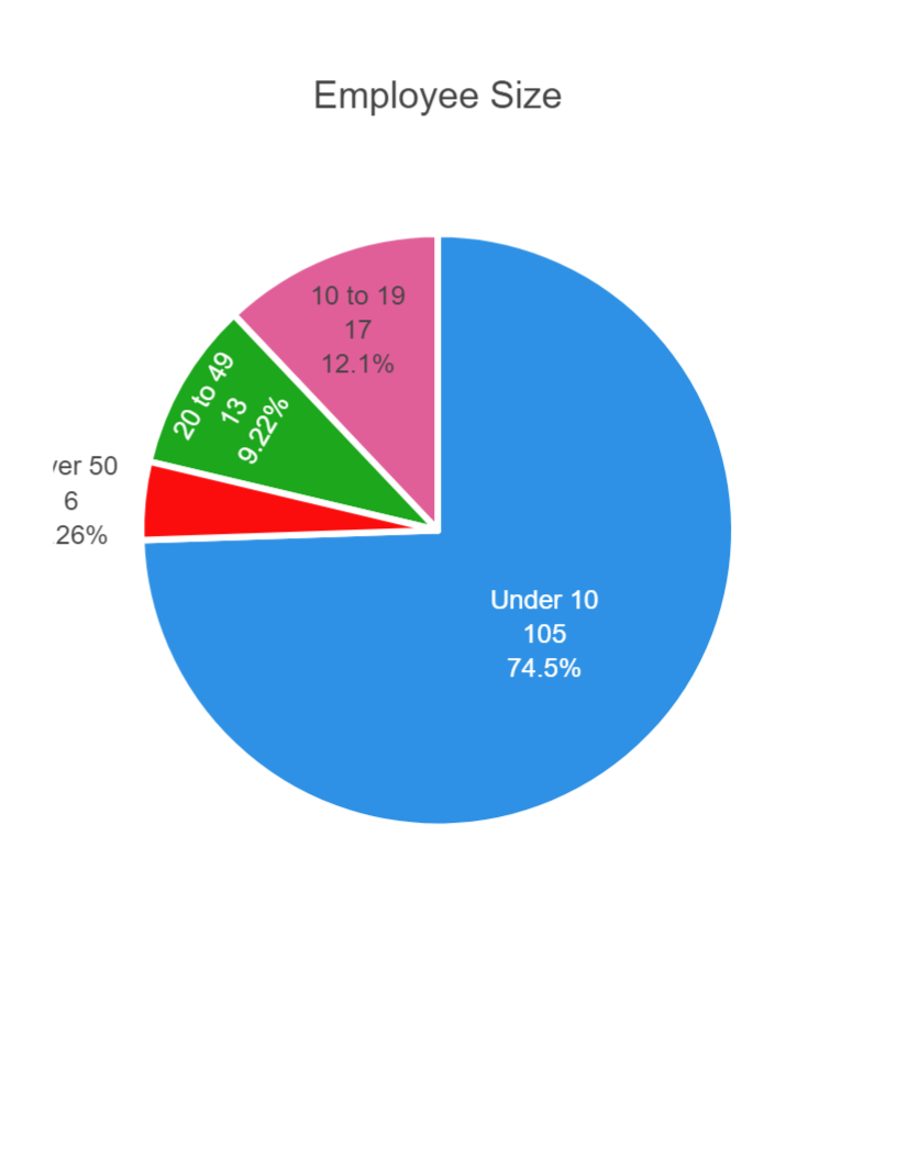 Employee Size Breakdown 6792