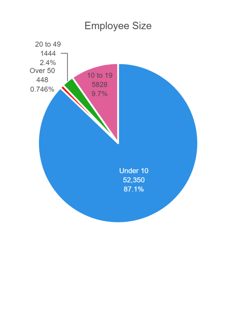Employee Size Breakdown 7342