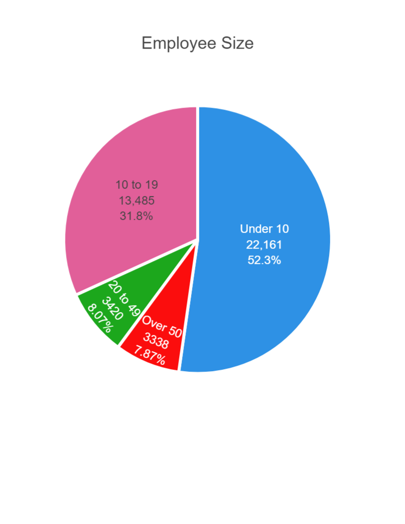 Employee Size Breakdown 7379