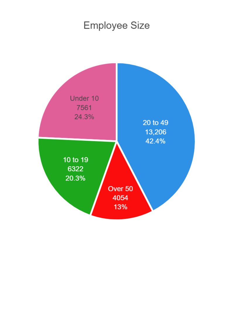 Employee Size Breakdown 7992